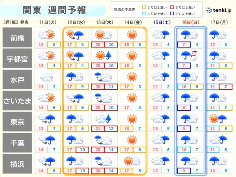 関東の気温差激しい今週、体調崩さないためにどうすれば?