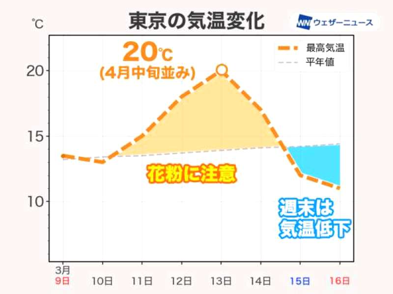 東京の週末気温、20℃前後まで上がるけど、次の週末は寒くなる?